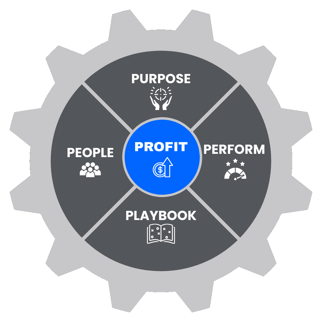 Five Ps gear model with Purpose, People, Playbook, and Perform producing Profit